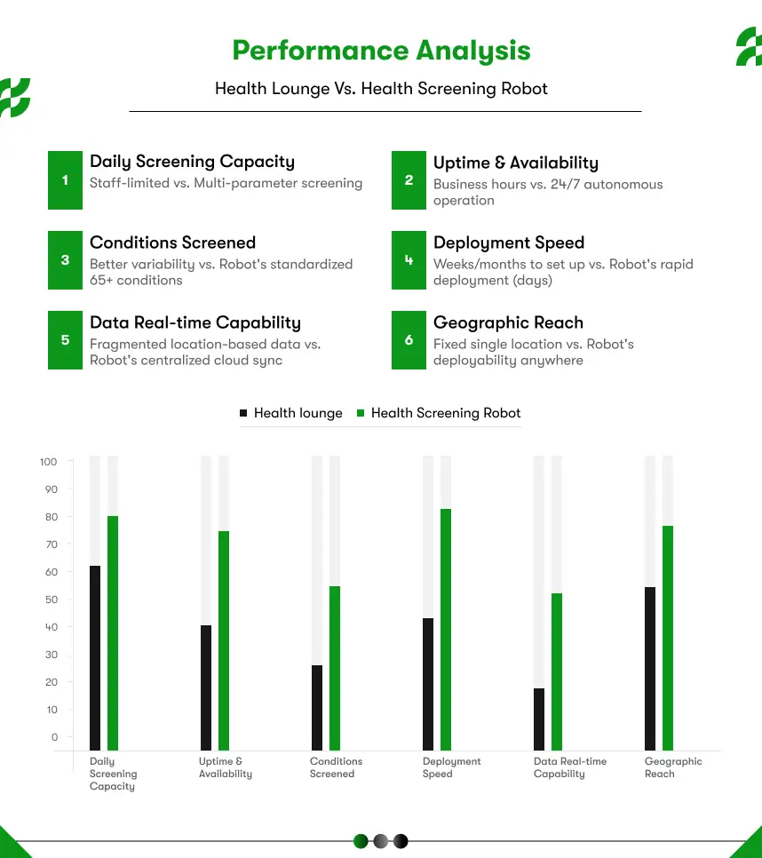 Health Lounge vs health screening robot performance analysis