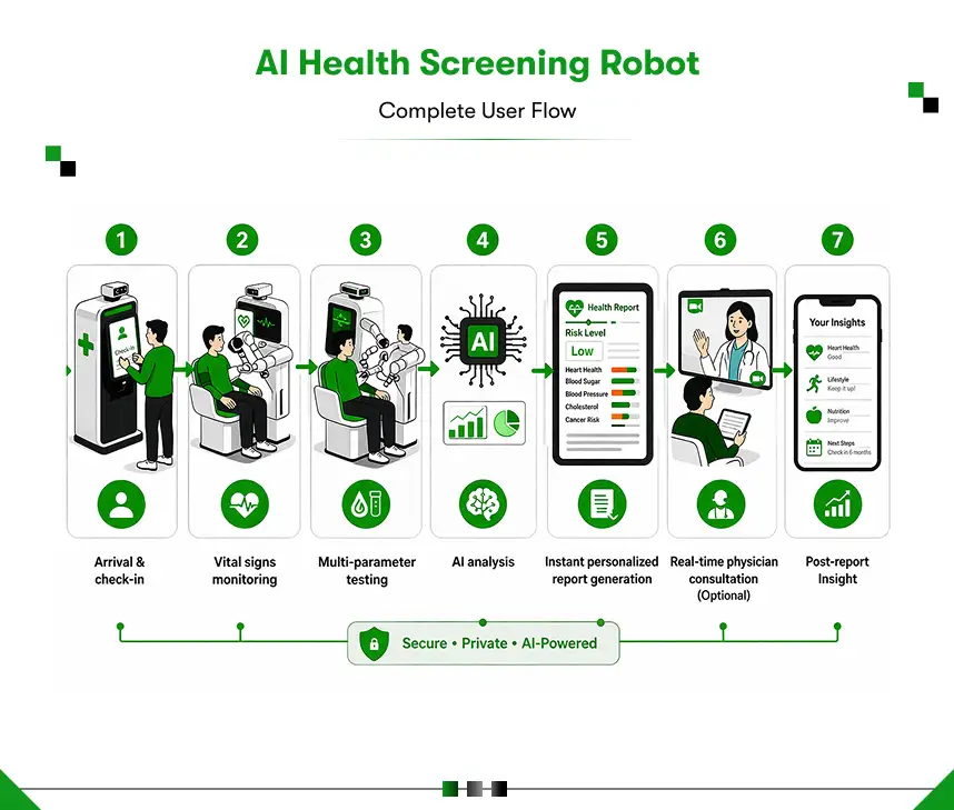 AI health screening robot complete user flow
