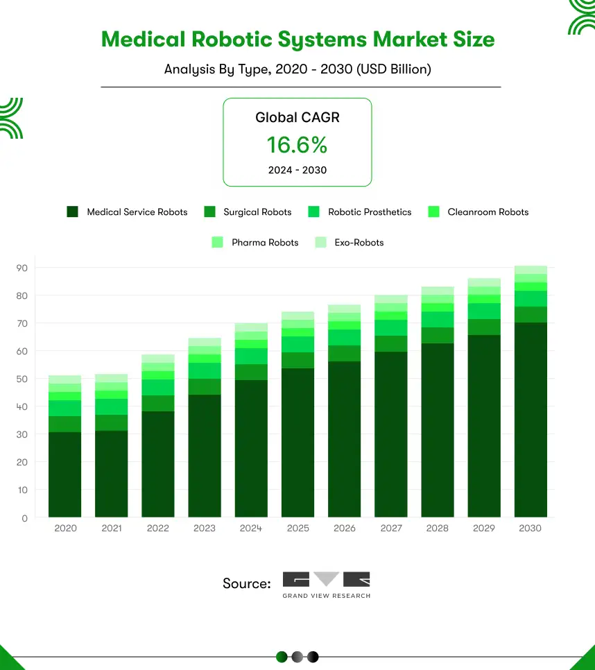 Medical Robotic systems market size
