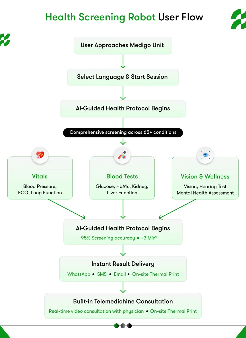Medigo health screening robot user flow