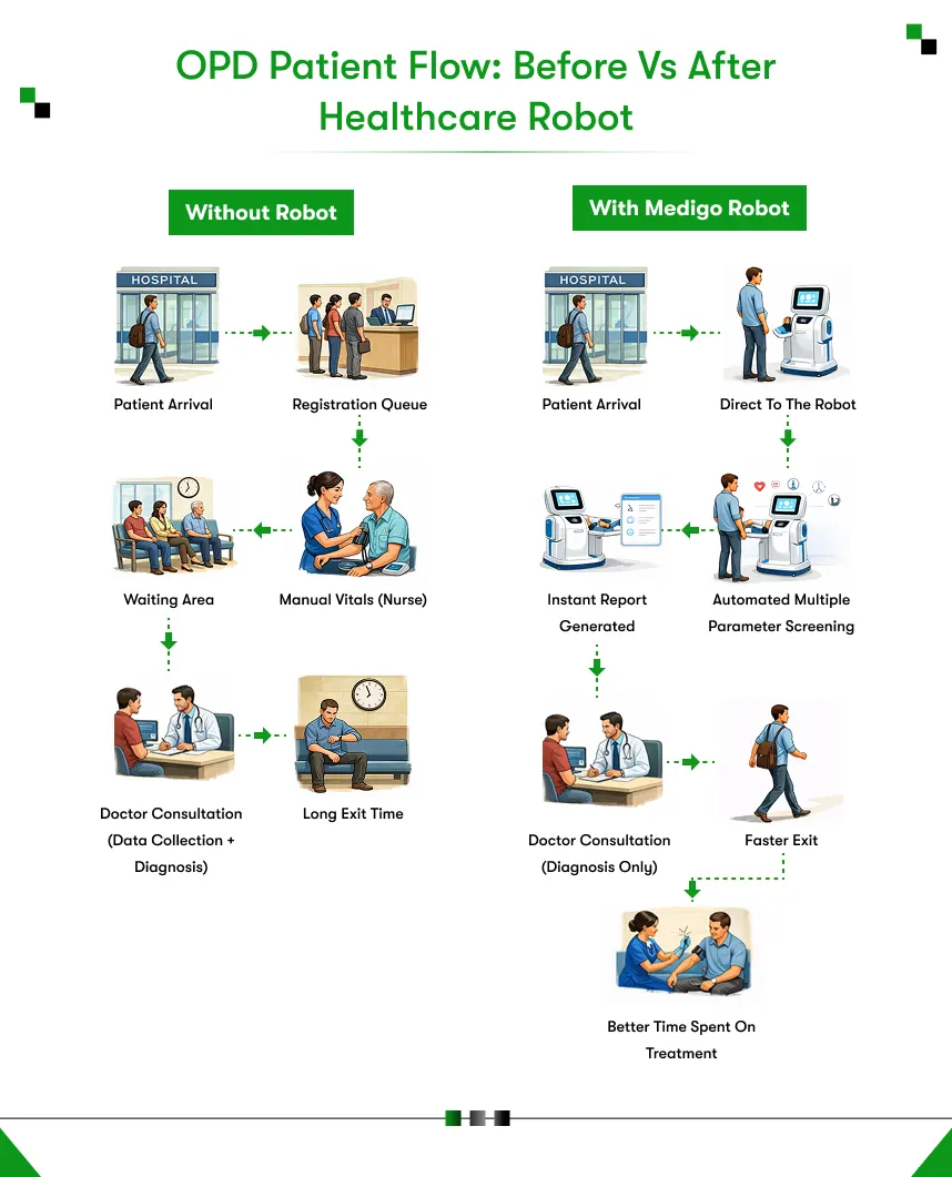 OPD patient flow: before vs after healthcare robot