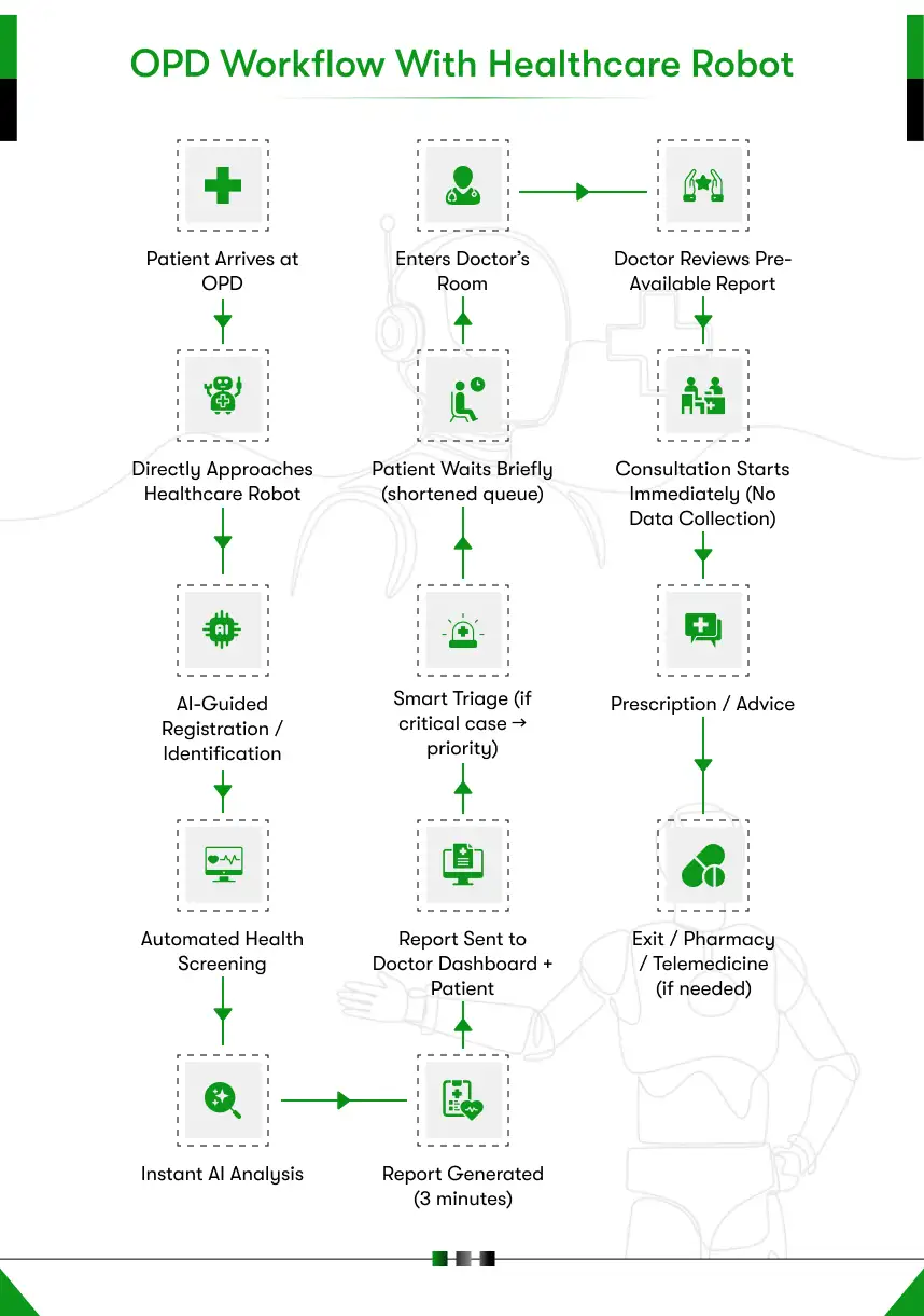 OPD workflow with healthcare robot