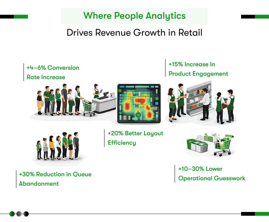 where people analytics drives revenue growth in retail