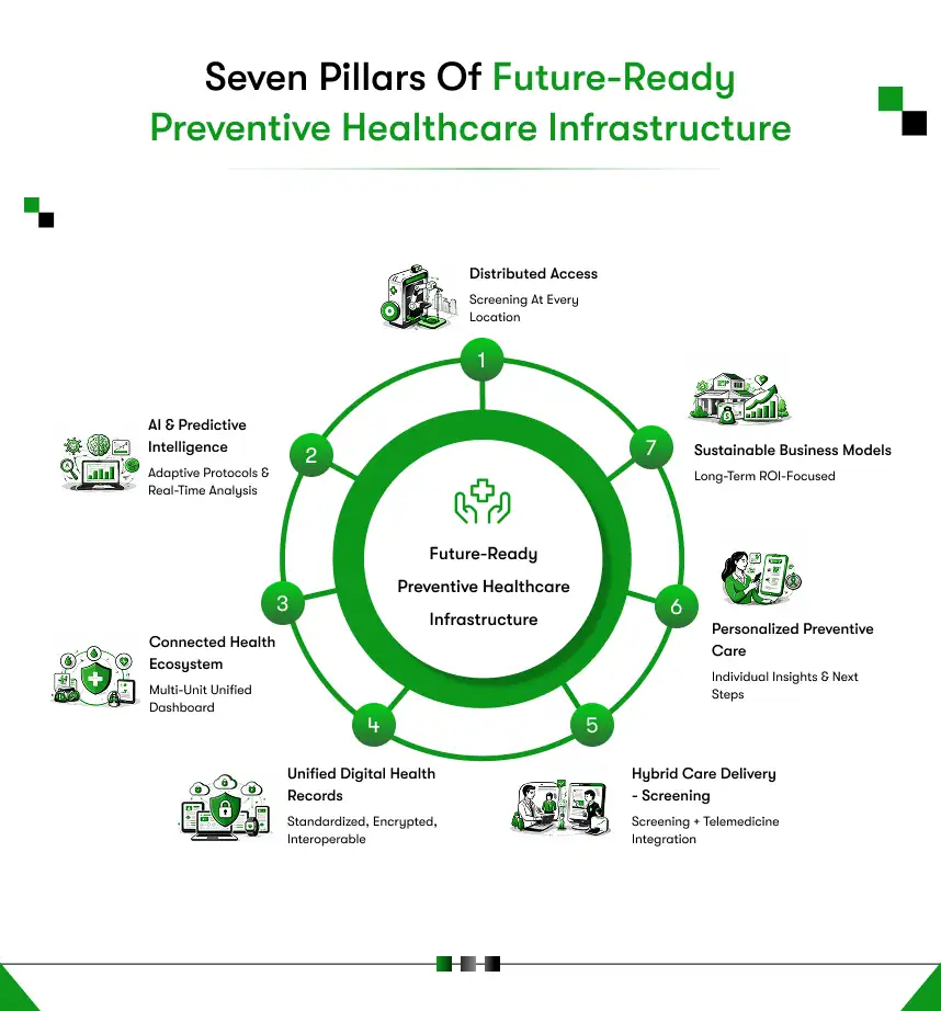 seven pillars of future ready preventive healthcare infrastructure