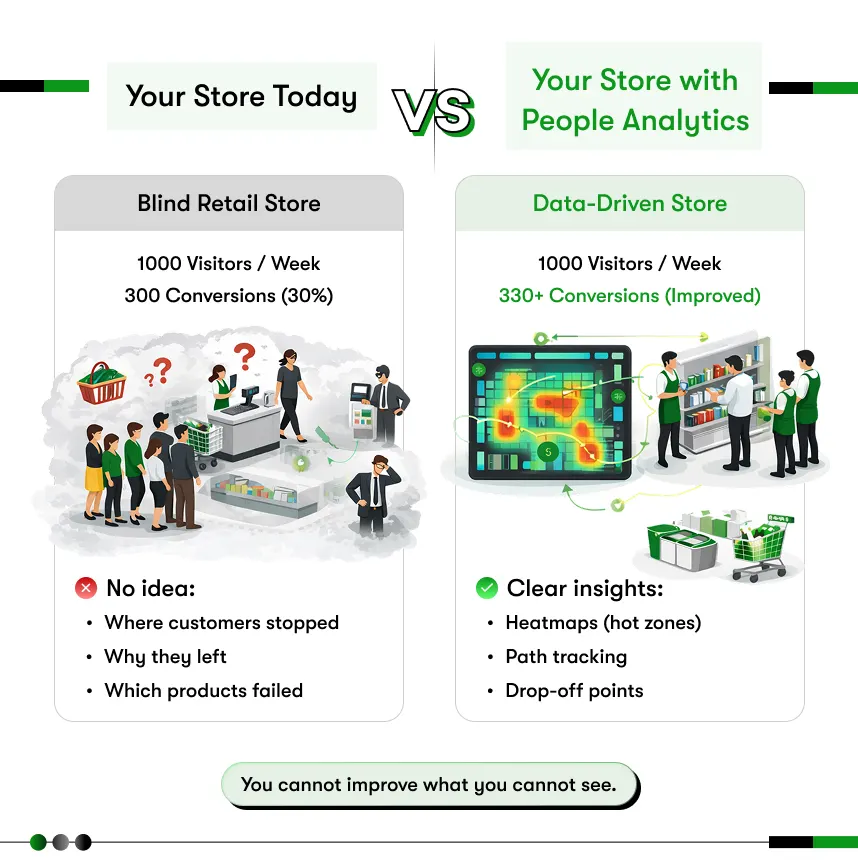 Traditional retail store vs people analytics for retail