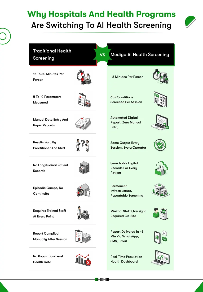 Why hospitals and health programs are switching to ai health screening