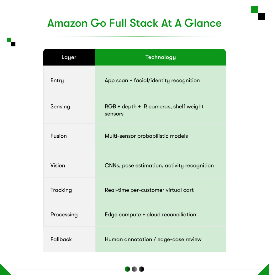 How does amazon go use computer vision