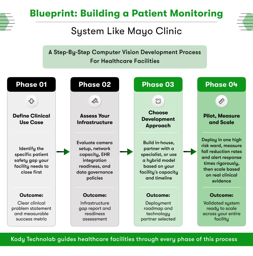 Build a Patient Monitoring System Like Mayo Clinic