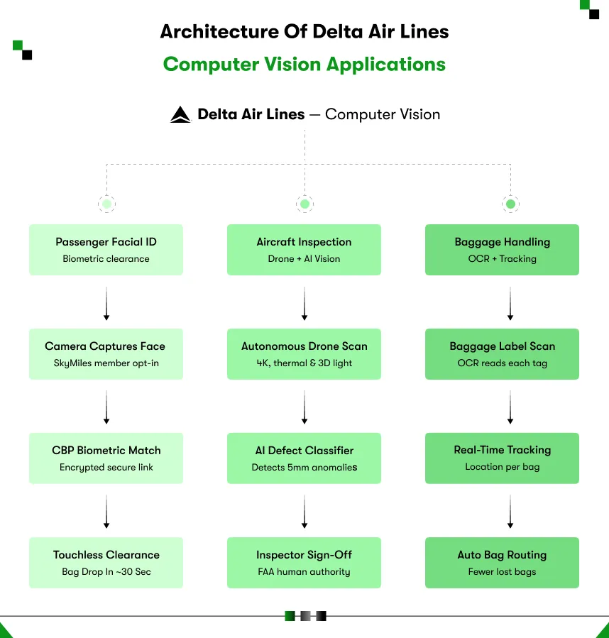 architecture of delta air lines computer vision applications