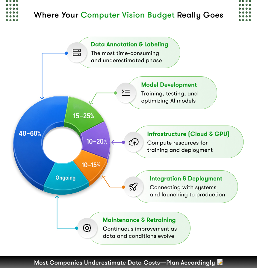 computer vision development budget guide