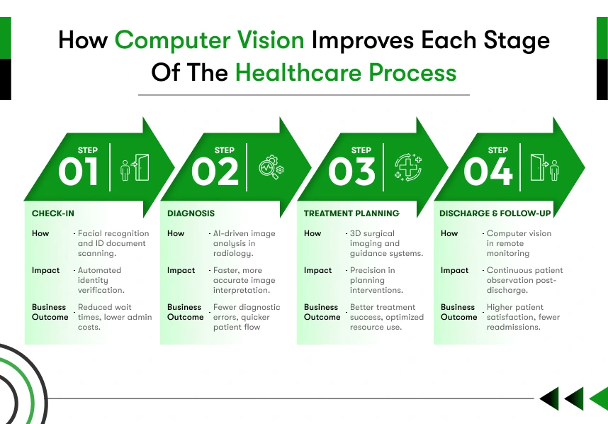 computer vision improves each stage of the healthcare progress