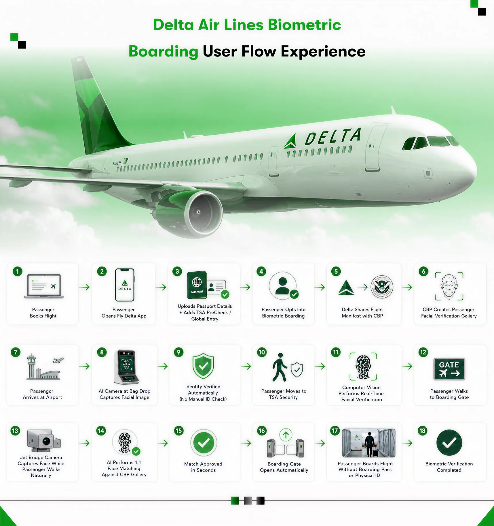 Delta air lines biometric boarding user flow experience
