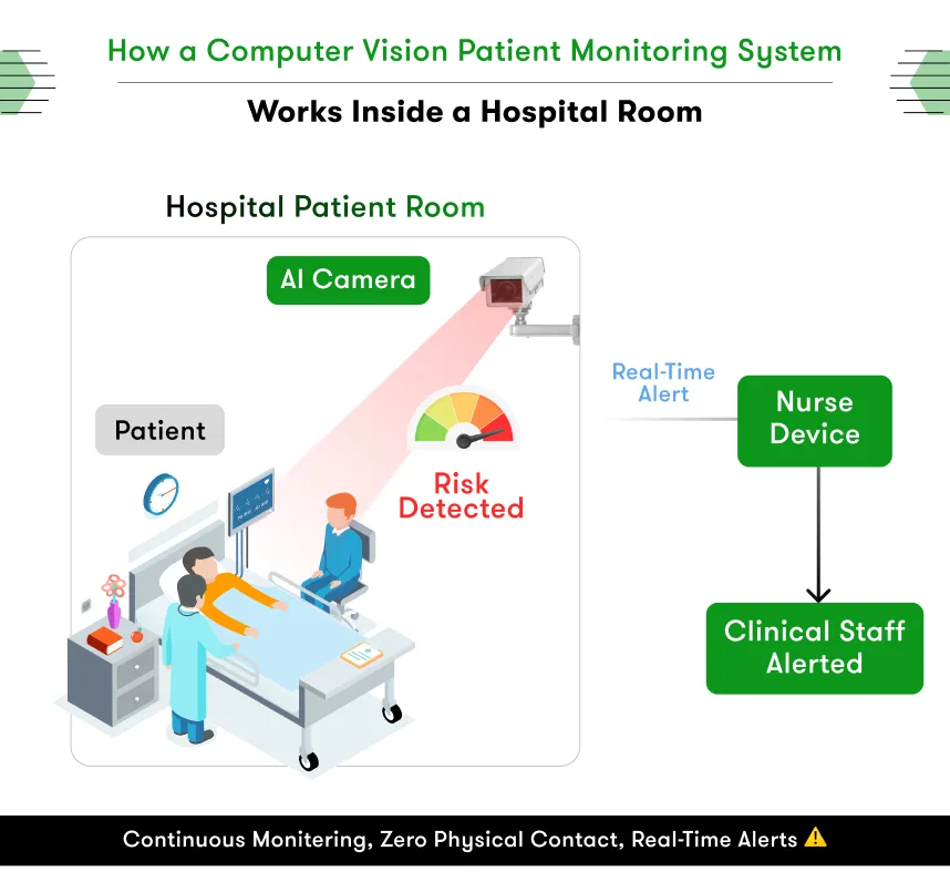 computer vision patient monitoring system