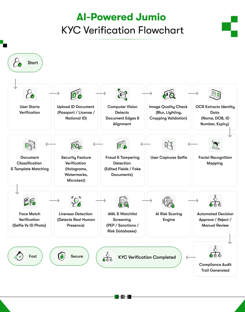 What steps are required to build a KYC automation system like Jumio?