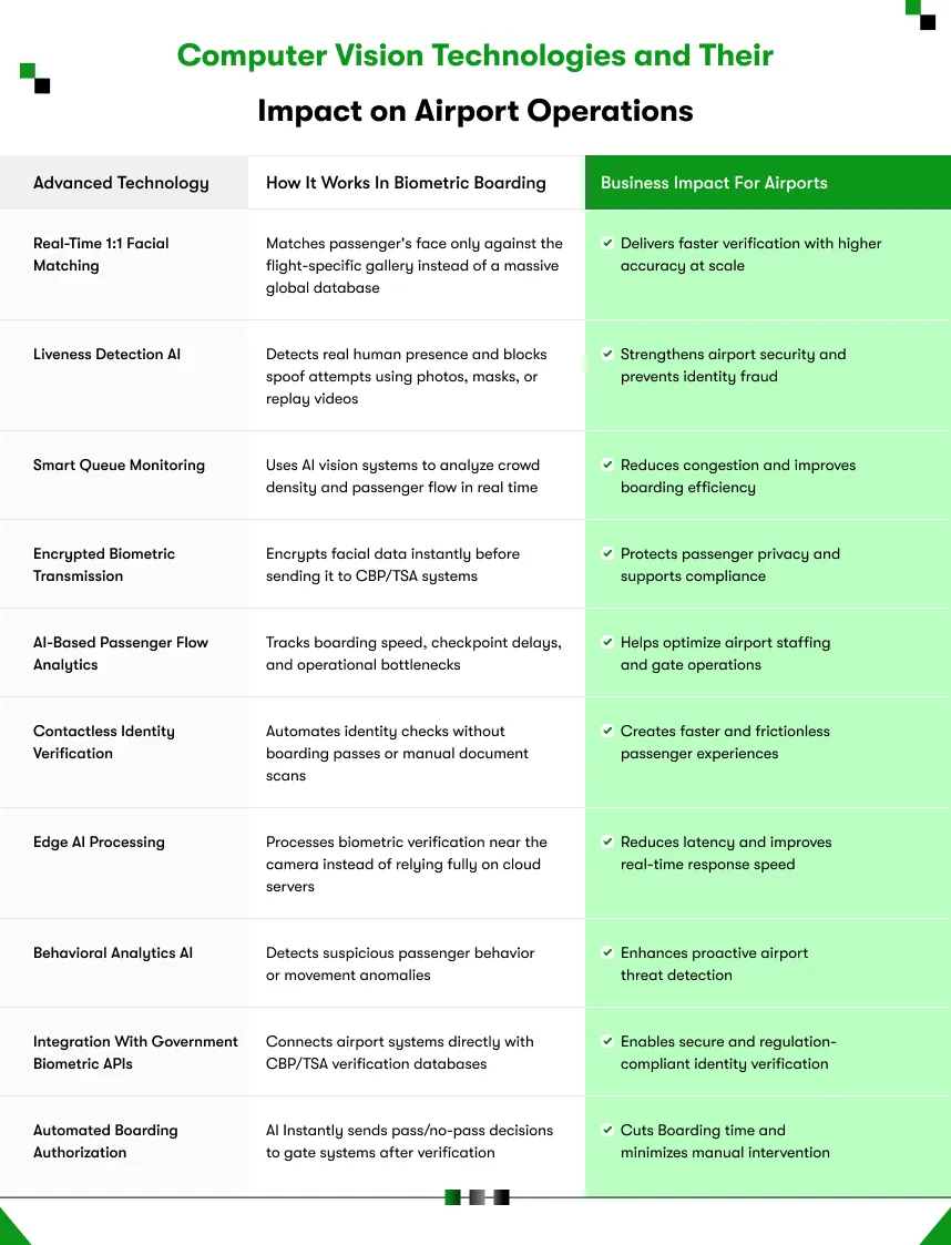 Computer vision technologies and their impact on airport operations