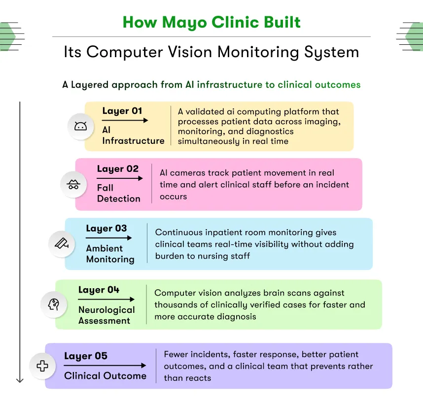 how mayo clinic built its computer vision monitoring system