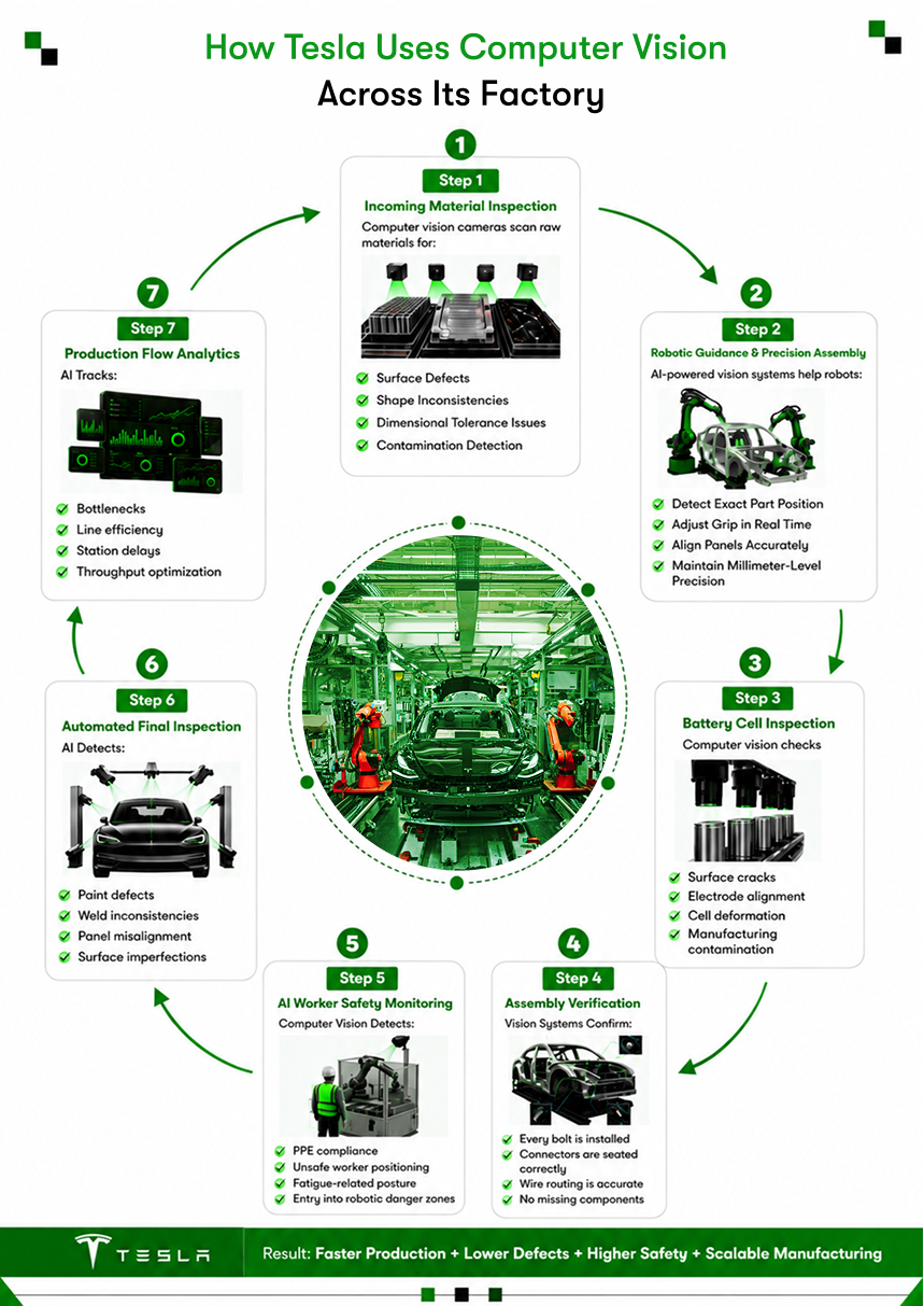 how tesla uses computer vision