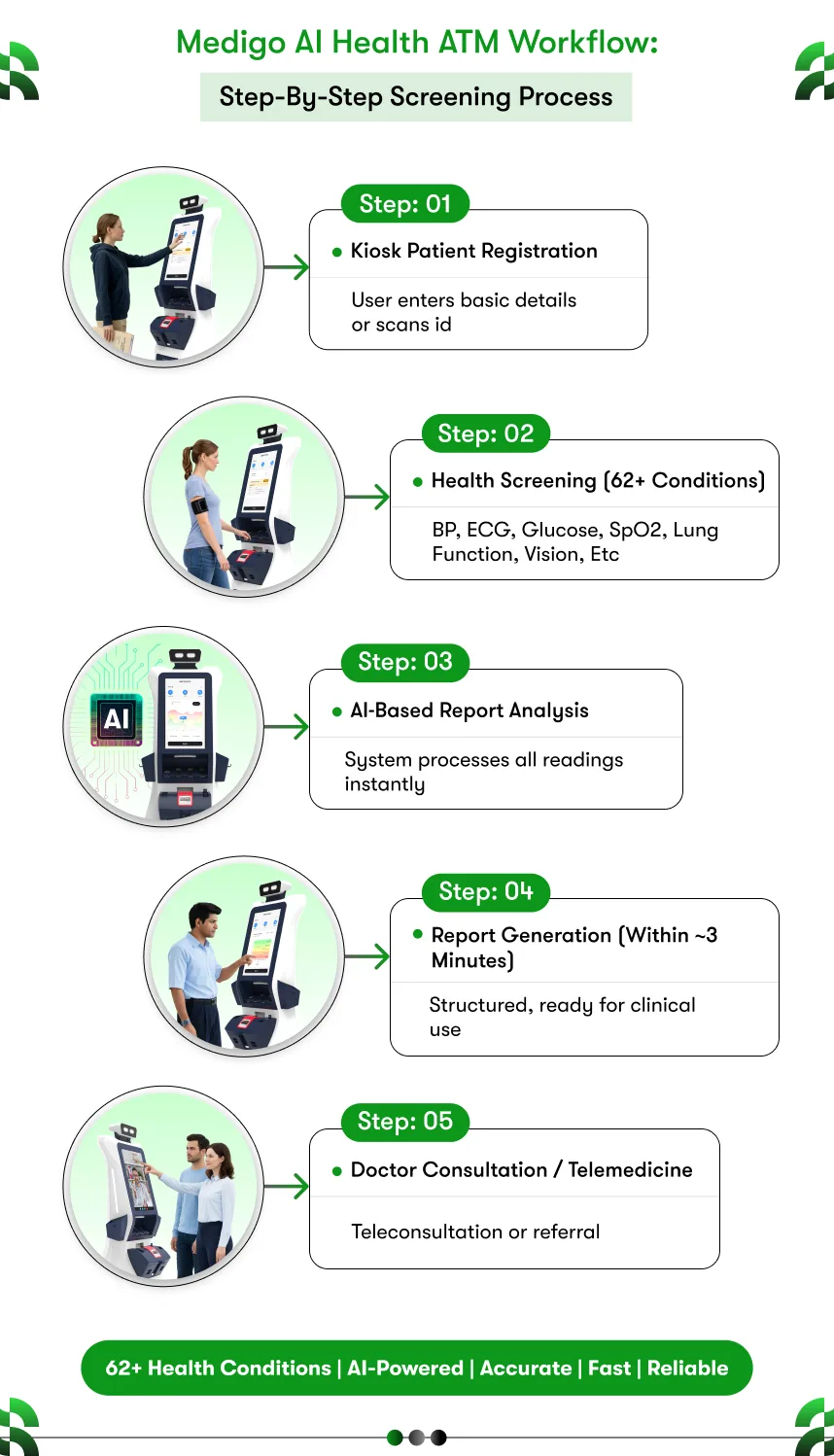 Medigo AI Health ATM workflow