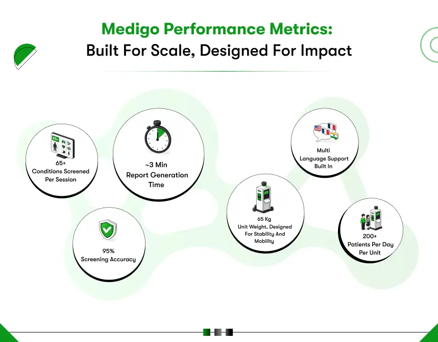 Medigo: Ai-powered health screening robot metrics