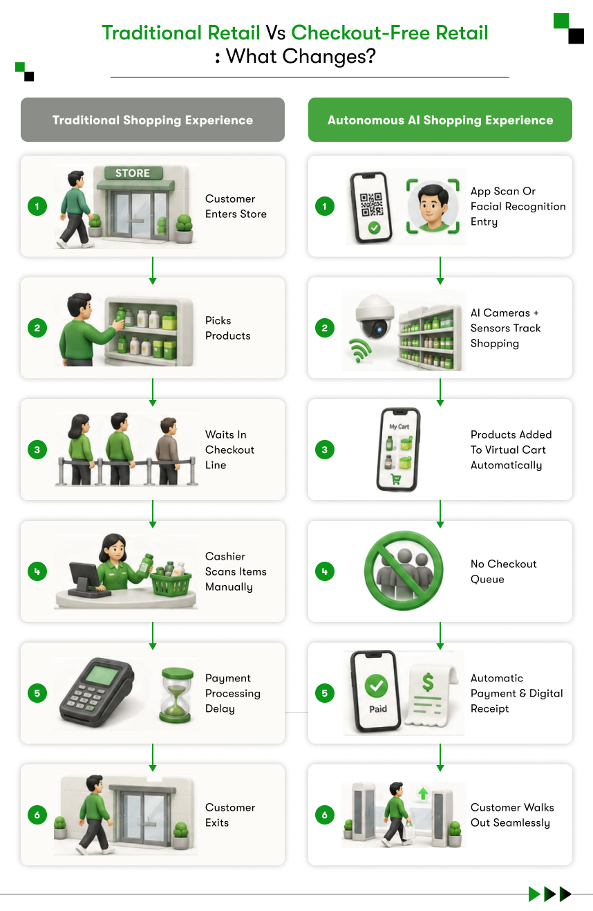 traditional retail-vs-checkout-free retail like amazon go