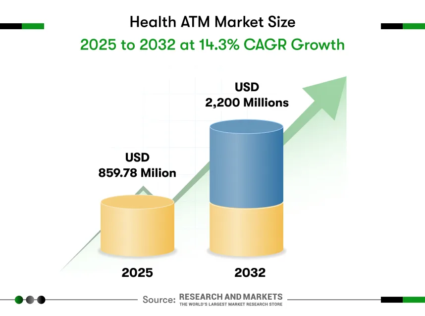 health ATM market size