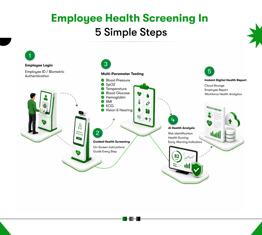 automated health screening in offices