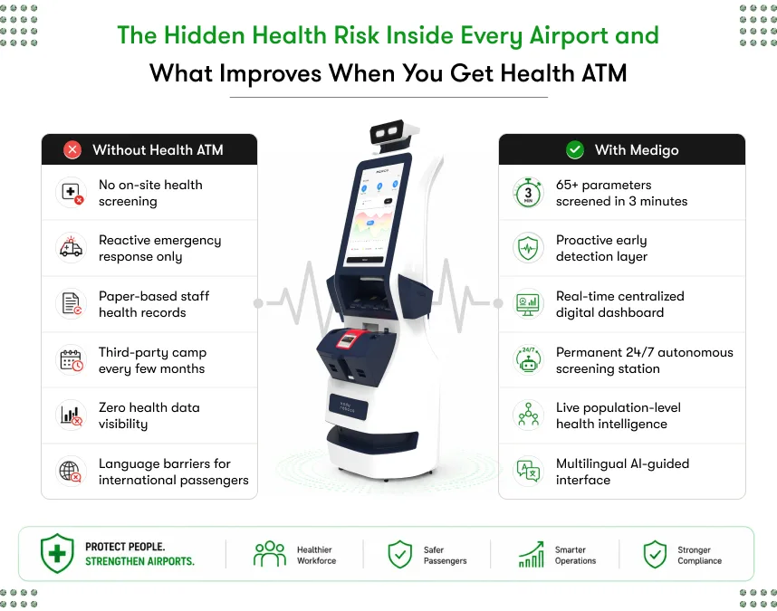 Health ATM machine for airports