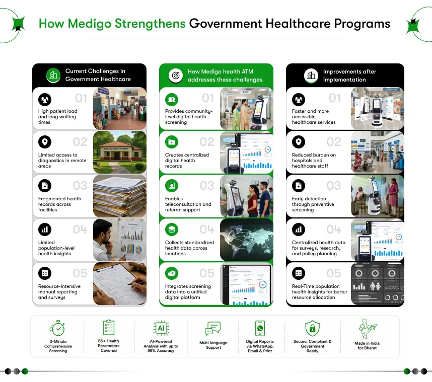 AI Health ATM for Goverment Healthcare Programs