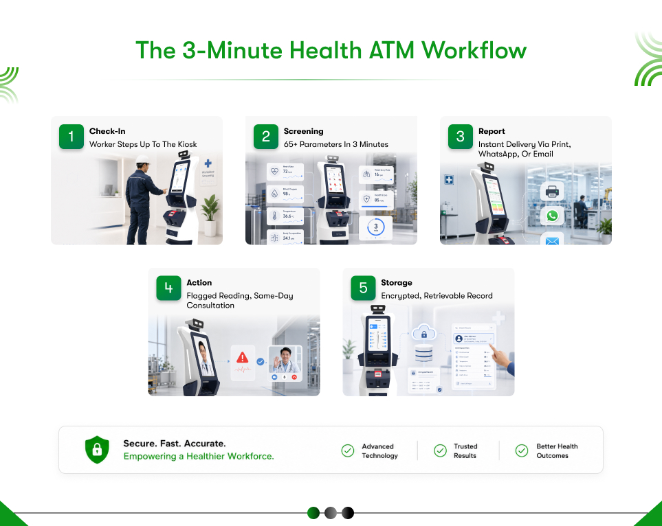 Health ATM workflow in factories