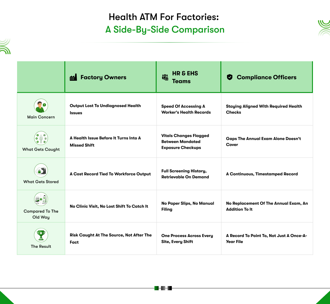 Health ATM for factory workers