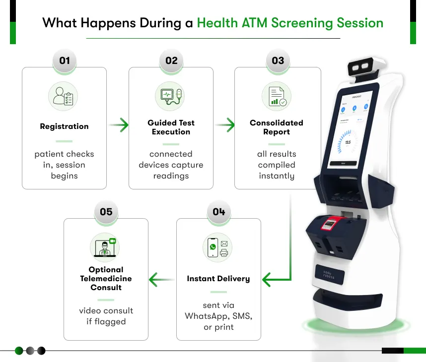Health ATM Workflow