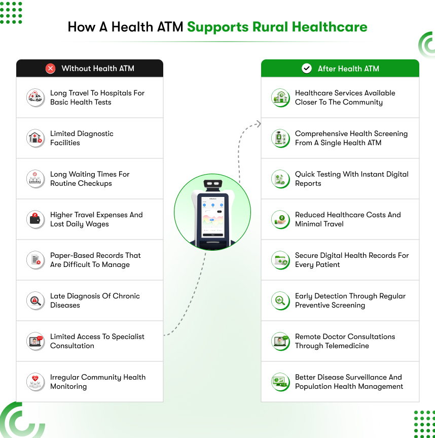 Healthcare technology (health ATM) for rural communities